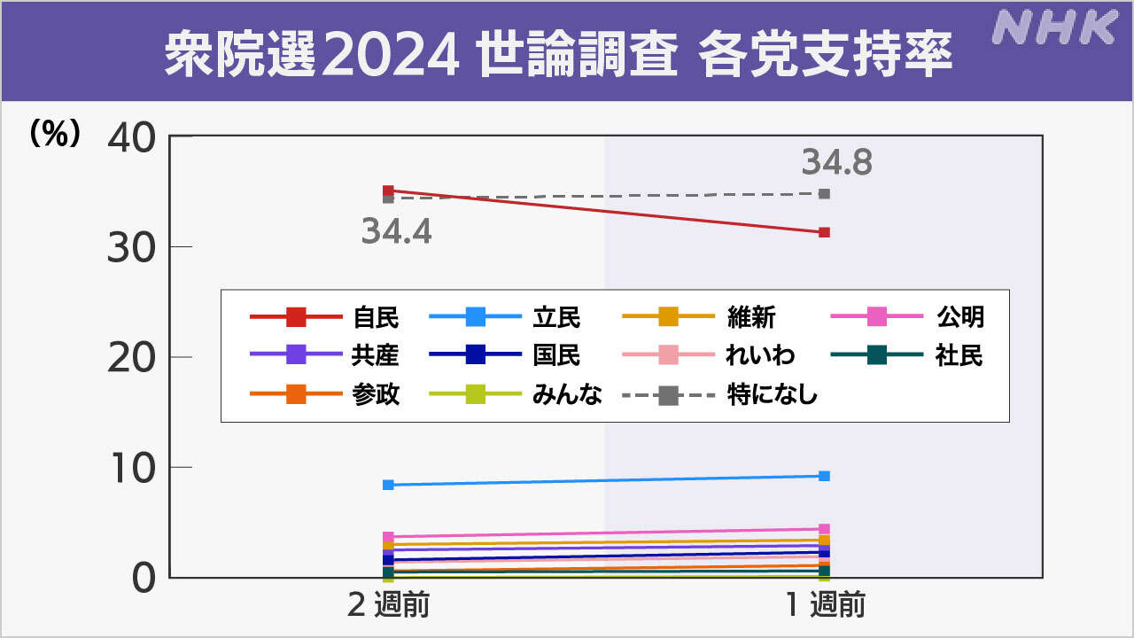 各党の支持率「支持政党なし」34.8％ NHK世論調査