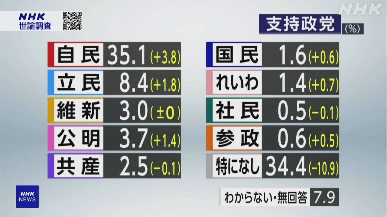 各党の支持率「支持政党なし」34.4％ NHK世論調査