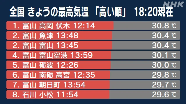 富山県各地で季節外れの暑さ 30度以上の真夏日に