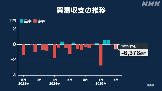 5月の貿易収支 6376億円の赤字 赤字となるのは2か月連続