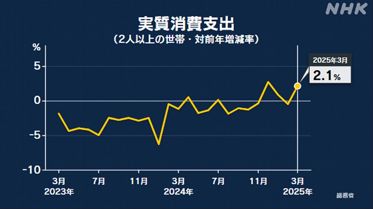 3月の家計調査 2.1％増 2人以上世帯が消費に使った金額