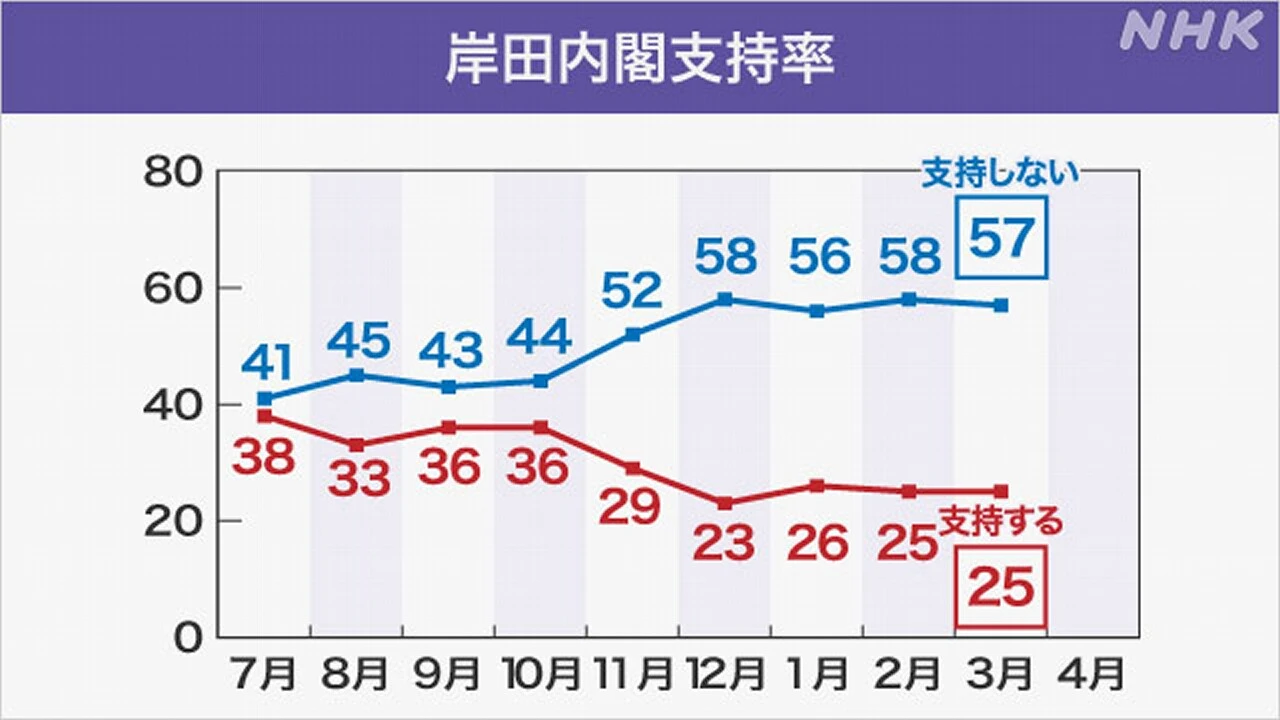 岸田内閣「支持」25％「不支持」57％ 政倫審で説明責任は