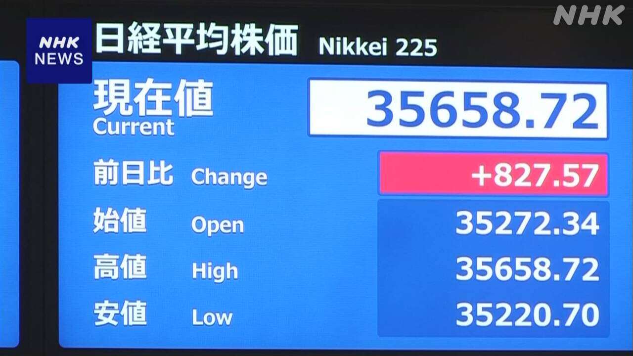 日経平均株価 一時800円以上値上がり