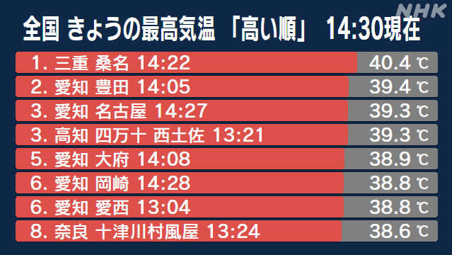 三重 桑名 最高気温40.4度に 命に関わる暑さ 熱中症に厳重警戒