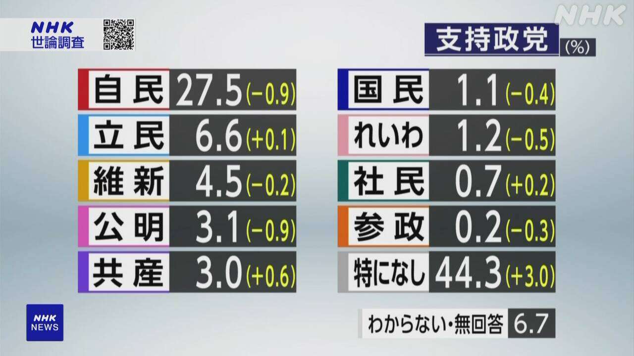 政党支持率「支持政党ない」44.3％ NHK世論調査