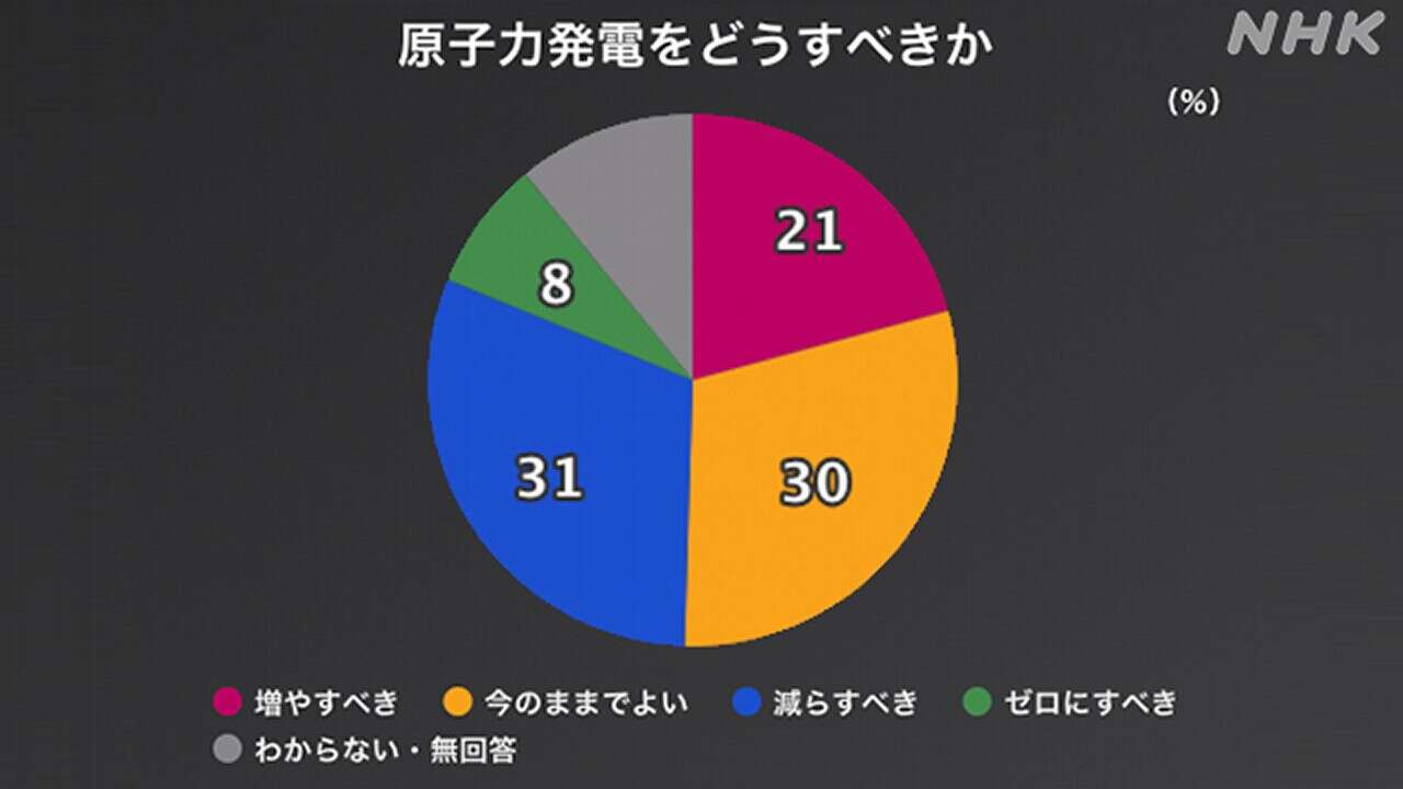 今後の原発割合 回答分かれる NHK世論調査