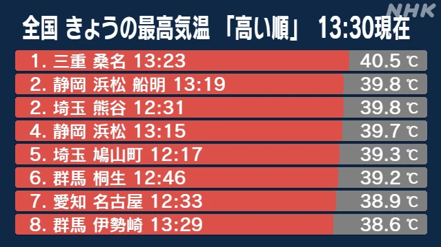 三重 桑名 40.5度を観測 40度以上はことし８日目 過去最多