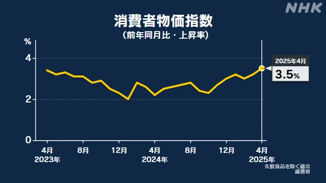 4月の消費者物価指数 去年同月比3.5％上昇