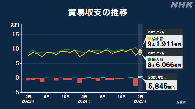 2月の貿易収支 5845億円の黒字 2か月ぶりの黒字