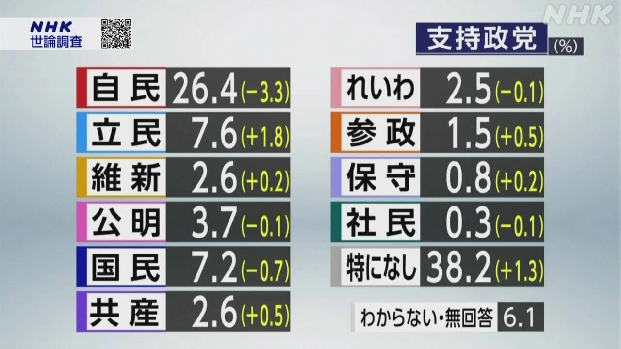 政党支持率 自民26.4％ 立民7.6％ 国民7.2％ 支持なし38.2％