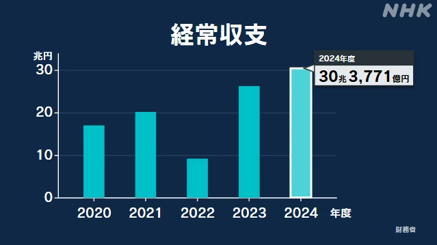 日本の2024年度経常収支 過去最大 30兆3771億円の黒字に