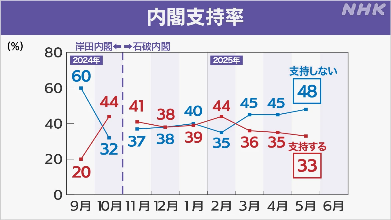 石破内閣「支持」33％「不支持」48％ 米関税措置や消費税は