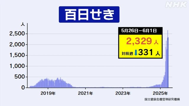 百日せき 1週間の患者数2329人 前週より減少も流行続く