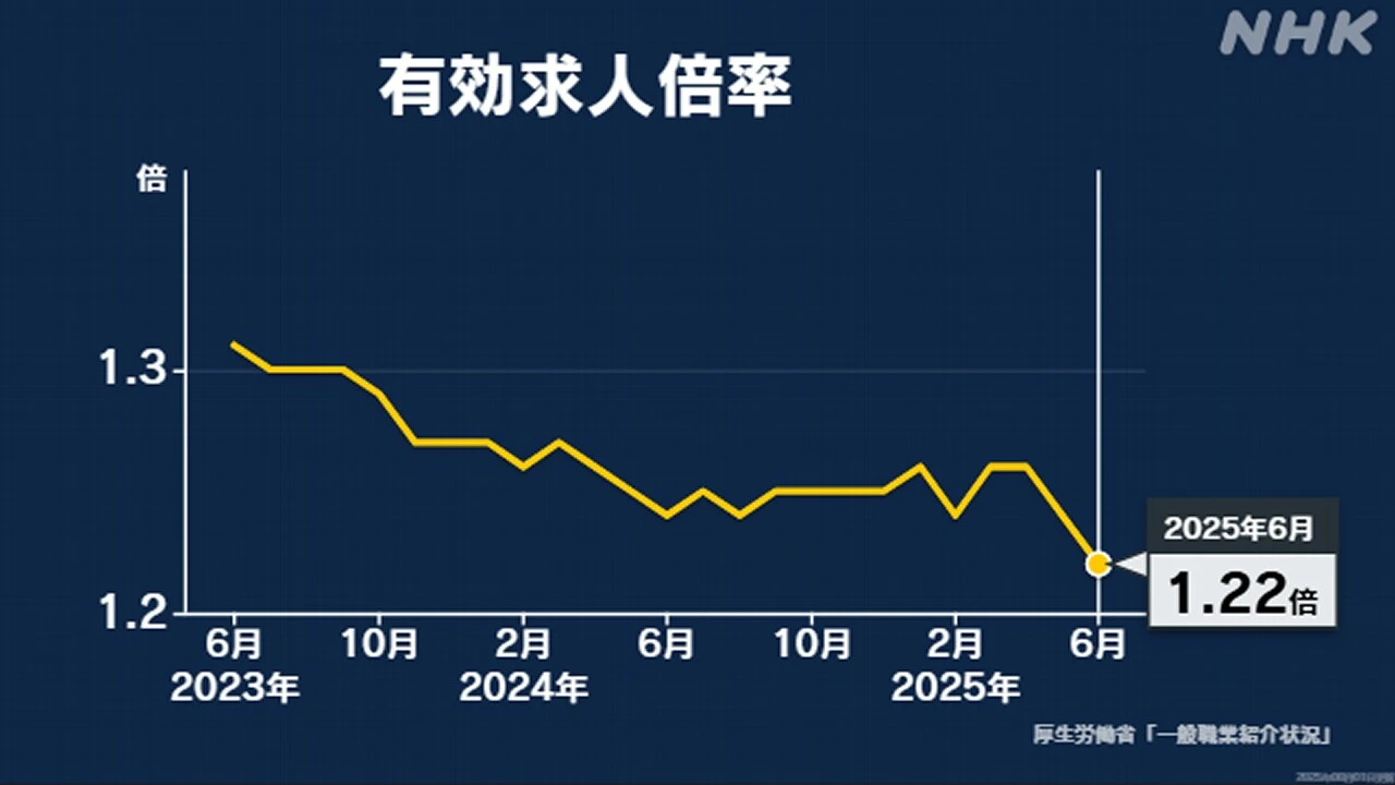 6月の有効求人倍率 全国平均で1.22倍 2か月連続の低下