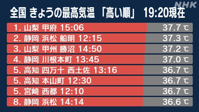 東～西日本の太平洋側で猛烈な暑さ 関東では局地的に激しい雨