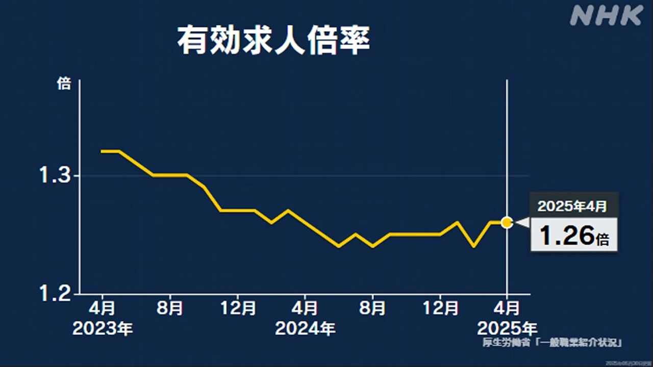 4月の有効求人倍率 全国平均で1.26倍 3月と同水準に 厚労省