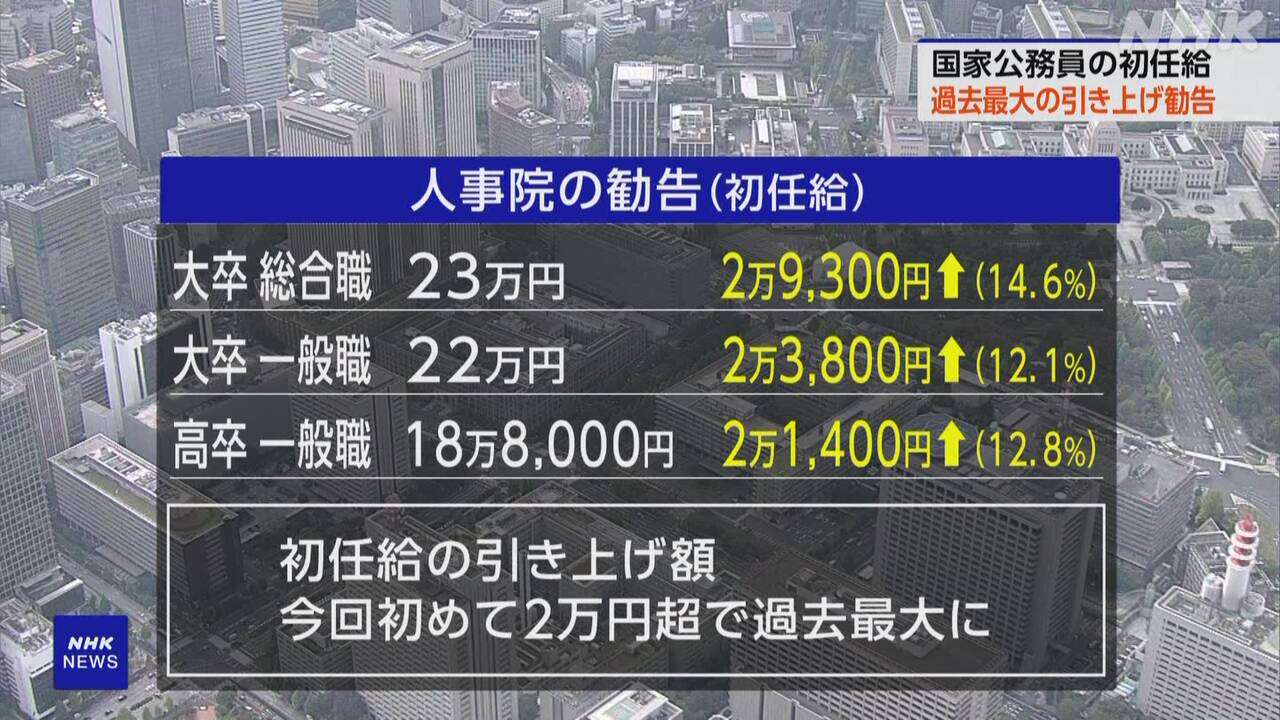 国家公務員の初任給引き上げ勧告 過去最大の引き上げ額 人事院