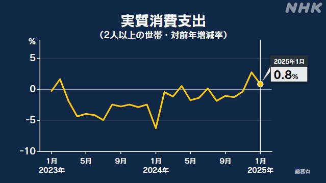 1月の家計調査 消費額 前年同月比0.8％増 増加は2か月連続