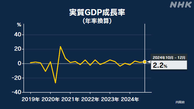 去年10～12月GDP改定値を下方修正 実質伸び率年率換算で+2.2％