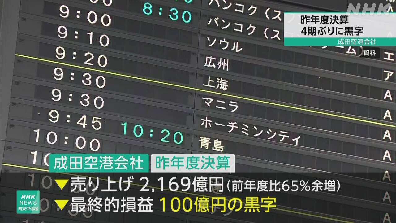 成田空港会社 2023年度決算4期ぶり黒字 水際対策緩和や円安で