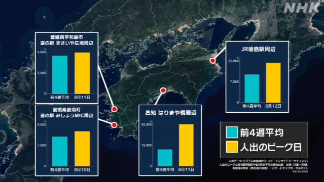 四国 津波浸水想定区域の人出 2.5倍の地域も 観光客や帰省客で