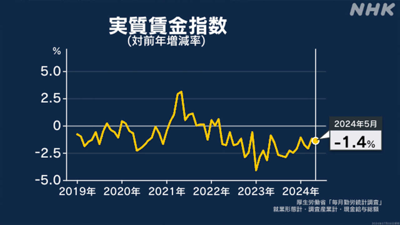 5月 基本給など高い伸びも 実質賃金は26か月連続マイナス