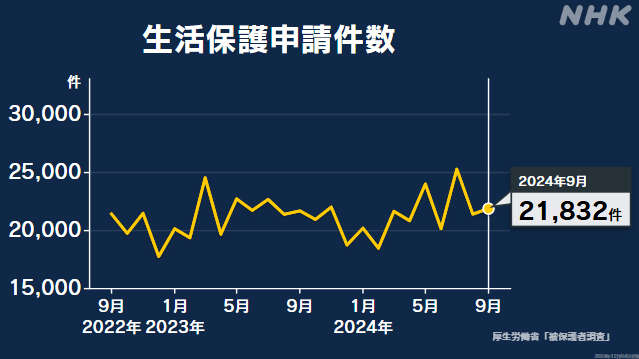 9月の生活保護申請 同月で直近10年最多 前年比0.9％増