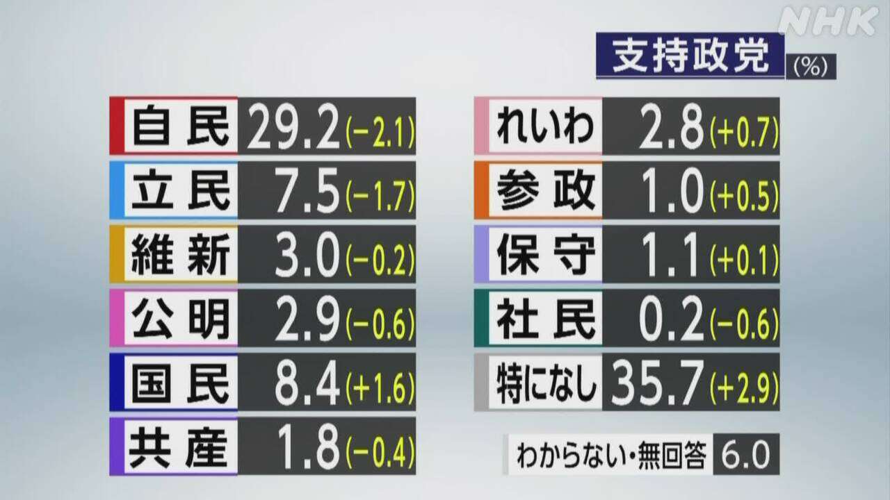 政党支持率 自民29.2％ 国民8.4％ 立民7.5％ 支持なしが最多