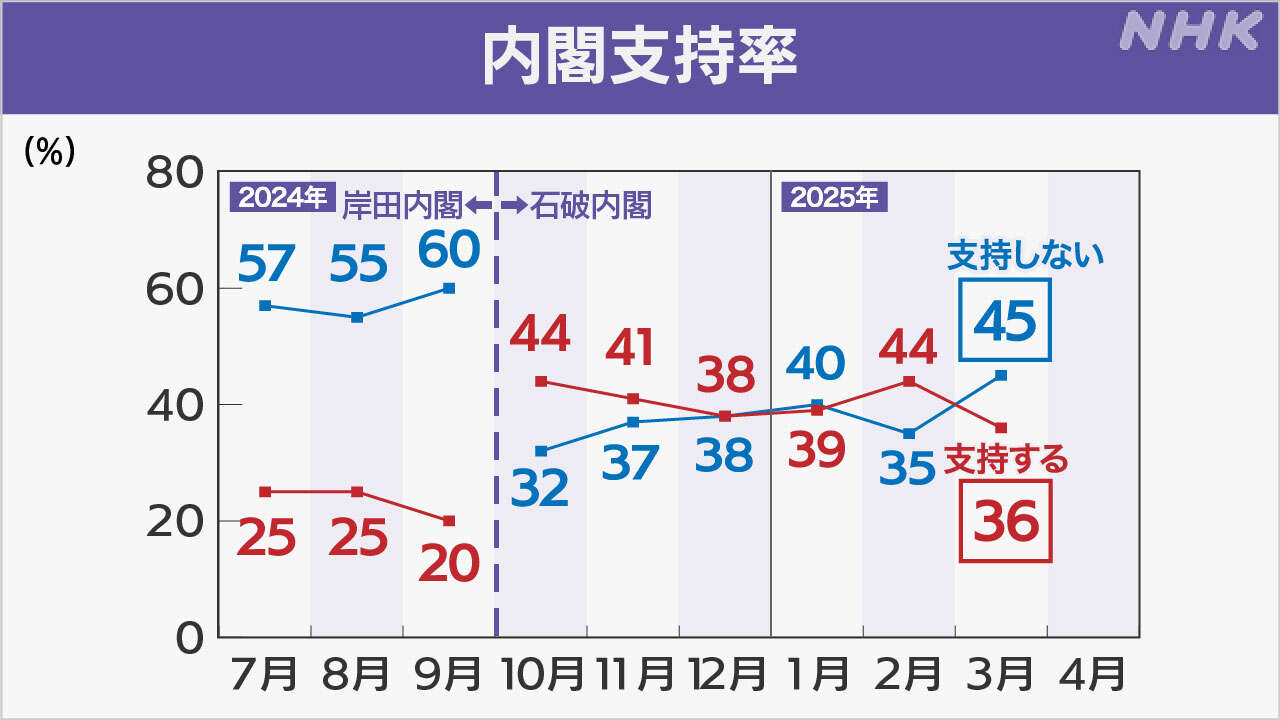 石破内閣「支持」8ポイント下がり36％「不支持」45％ 世論調査