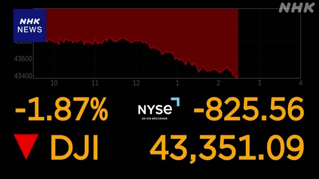 NY市場 1ドル148円台に値上がり ダウ平均一時800ドル超下落