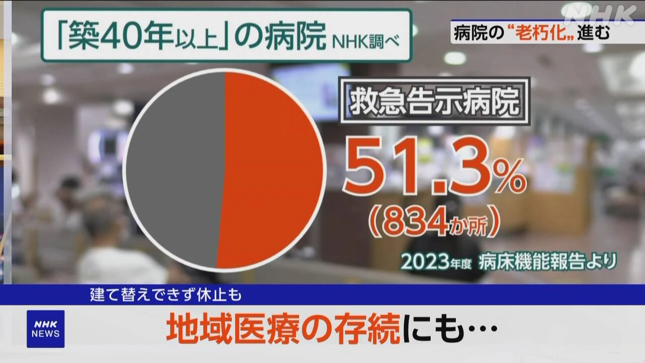 老朽化する病院 「築40年以上」全国に1600余 NHK調査