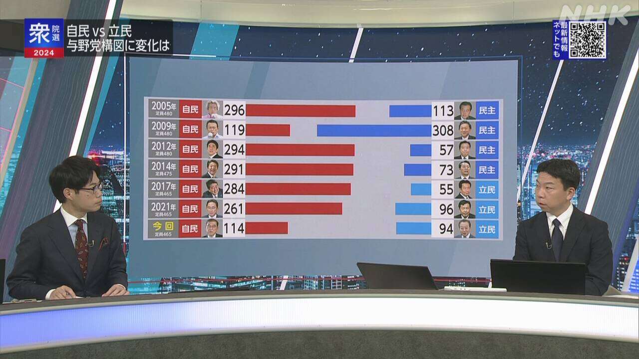 【記者解説】衆議院選挙 与野党構図に変化は（午後10時台）