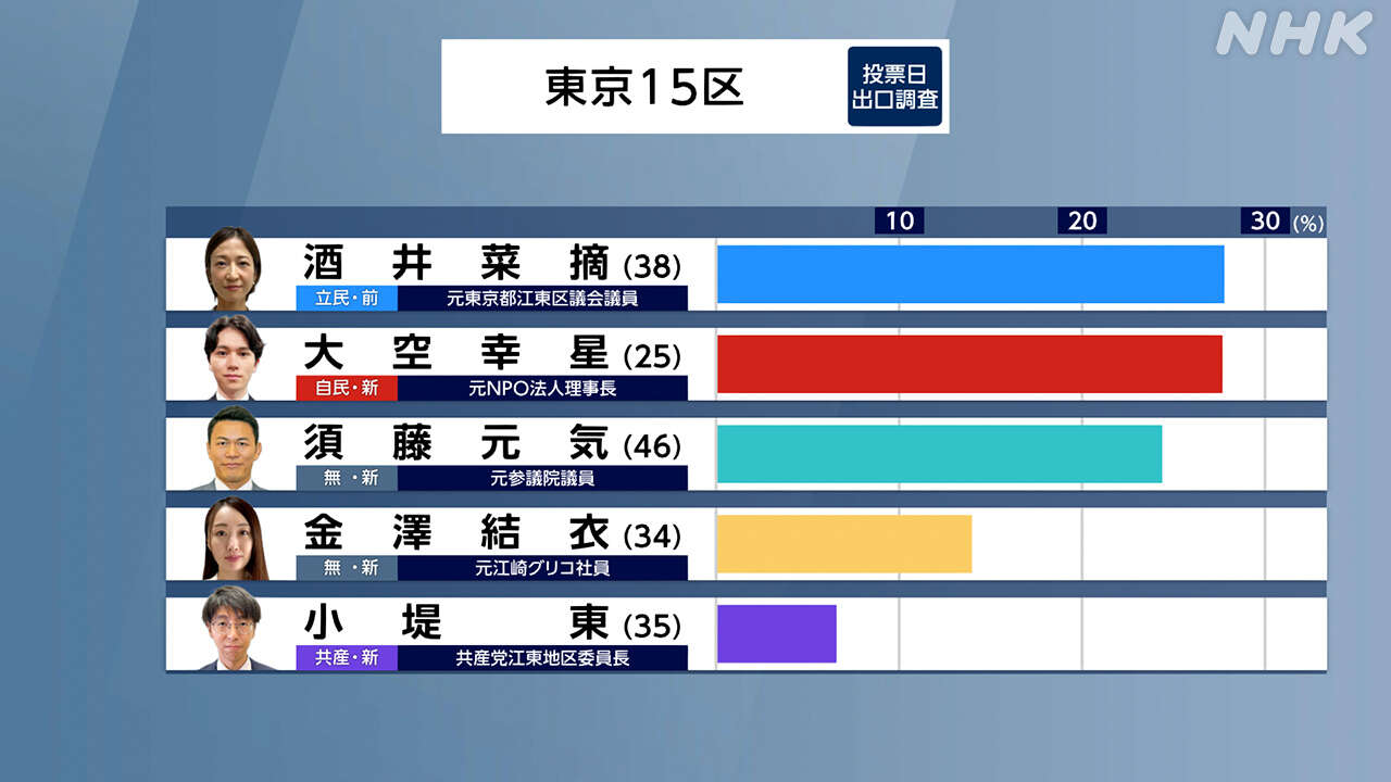 衆院選 注目選挙区）東京15区 3人が争う