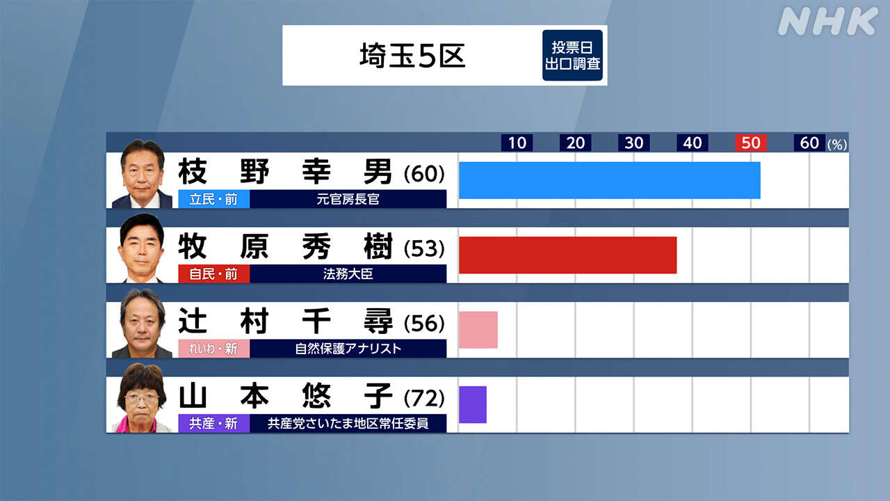 衆議院選挙 埼玉5区 立民 枝野氏 当選確実 自民 牧原氏 敗れる