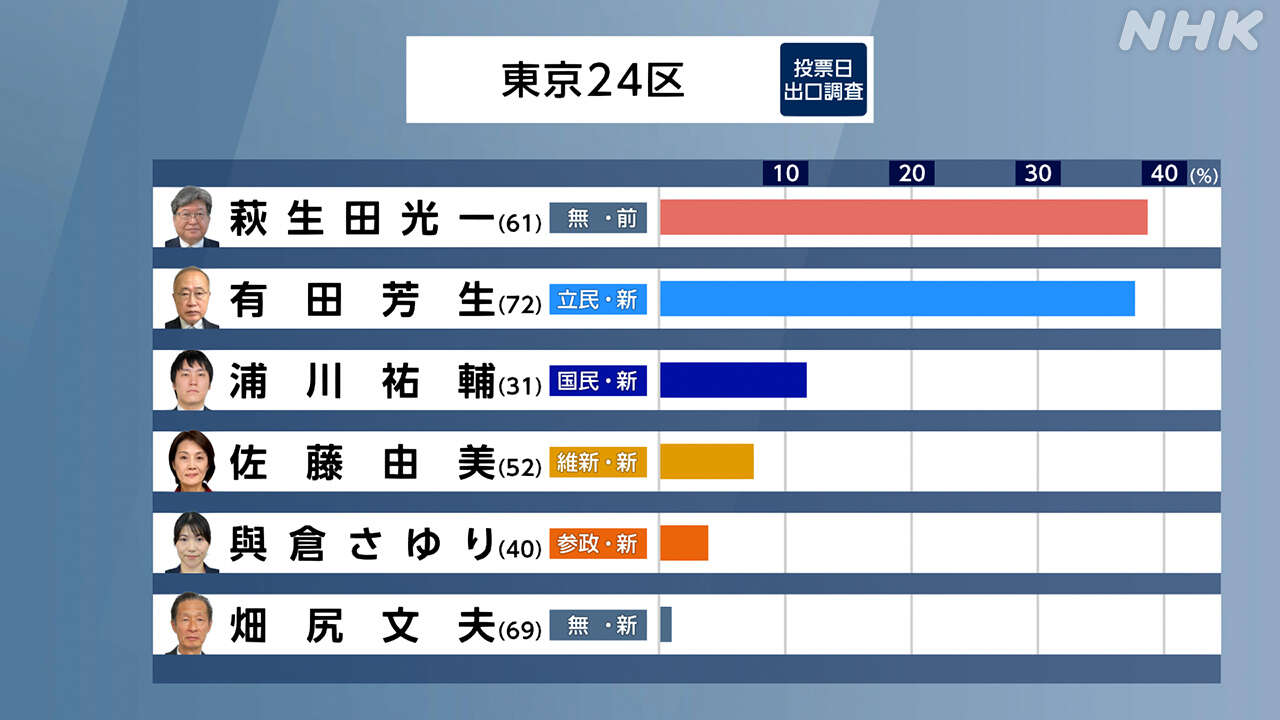 東京24区 萩生田氏 有田氏が競り合う 最新の開票状況は