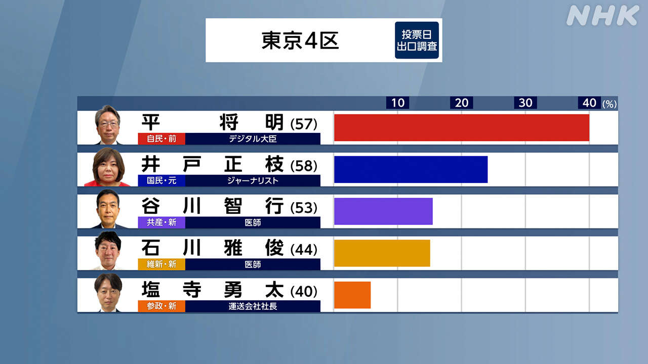 衆議院選挙 東京4区 自民 平将明デジタル相 7回目の当選確実