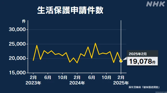 2月の生活保護申請件数 前年同月比3.6％増 2か月連続で増加