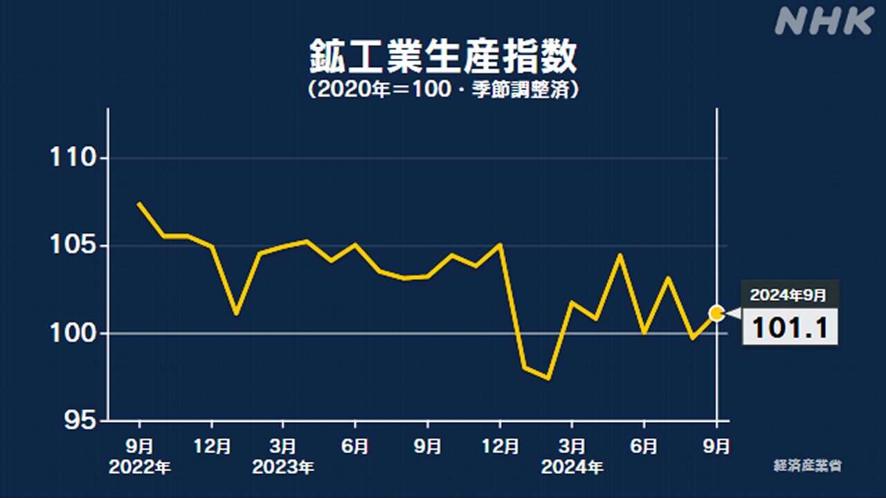 9月の鉱工業生産指数 前月を1.4％上回る２か月ぶり上昇