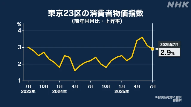 東京23区 7月の消費者物価指数 前年同月比2.9％上昇