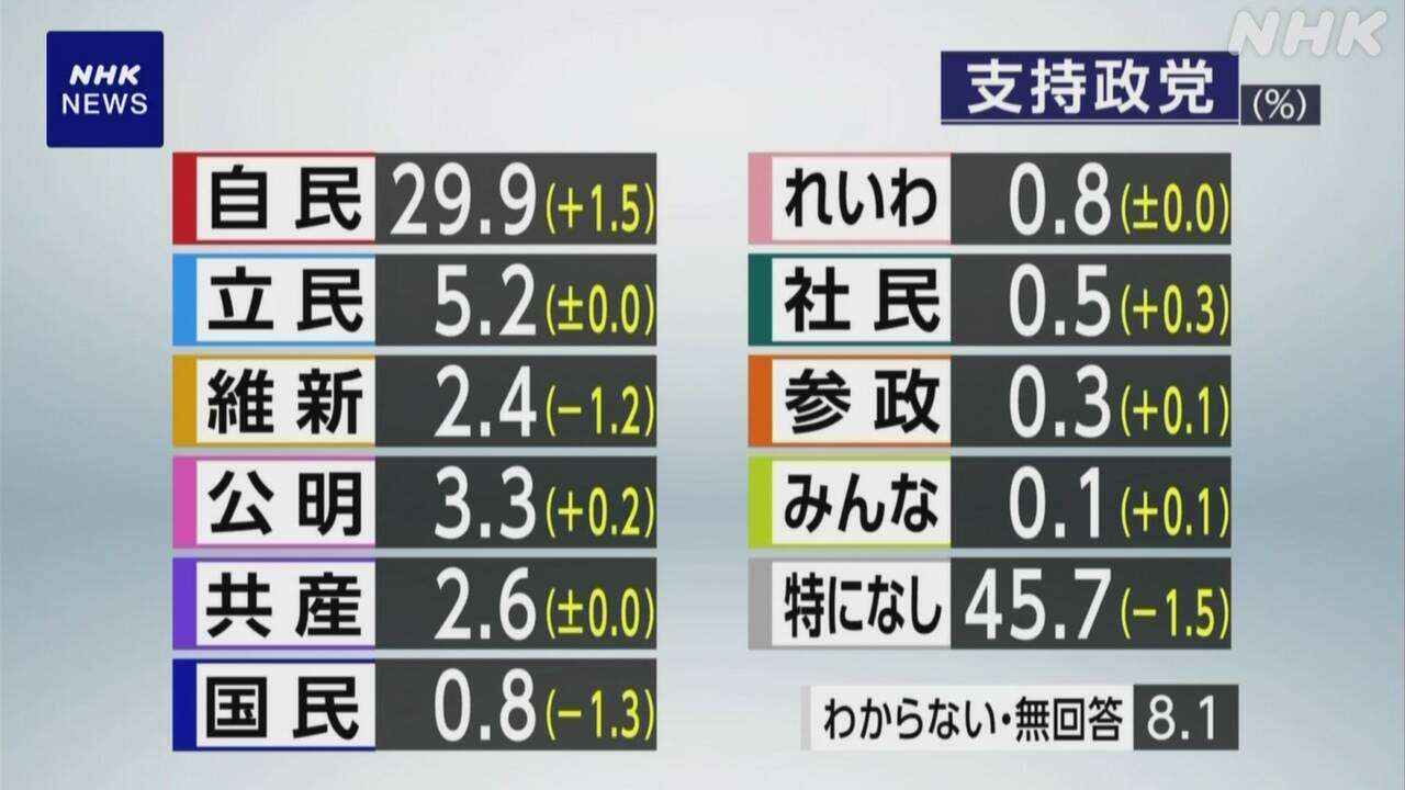 政党支持率 自民29.9％ 立民5.2％ 支持なし45.7％ 世論調査