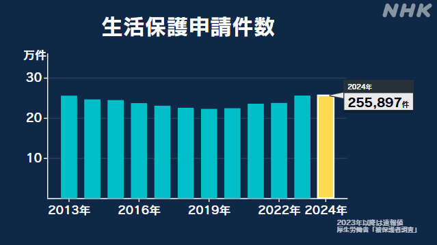 去年1年間の生活保護申請件数 12年間で最多に 厚労省