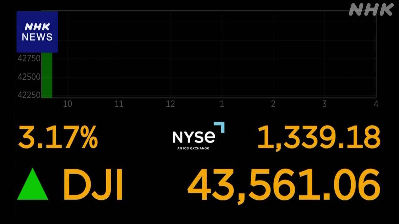 NYダウ 一時1300ドル超の大幅上昇 トランプ氏の当選確実受け