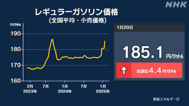 ガソリン小売価格 全国平均185円上回る 2023年9月以来