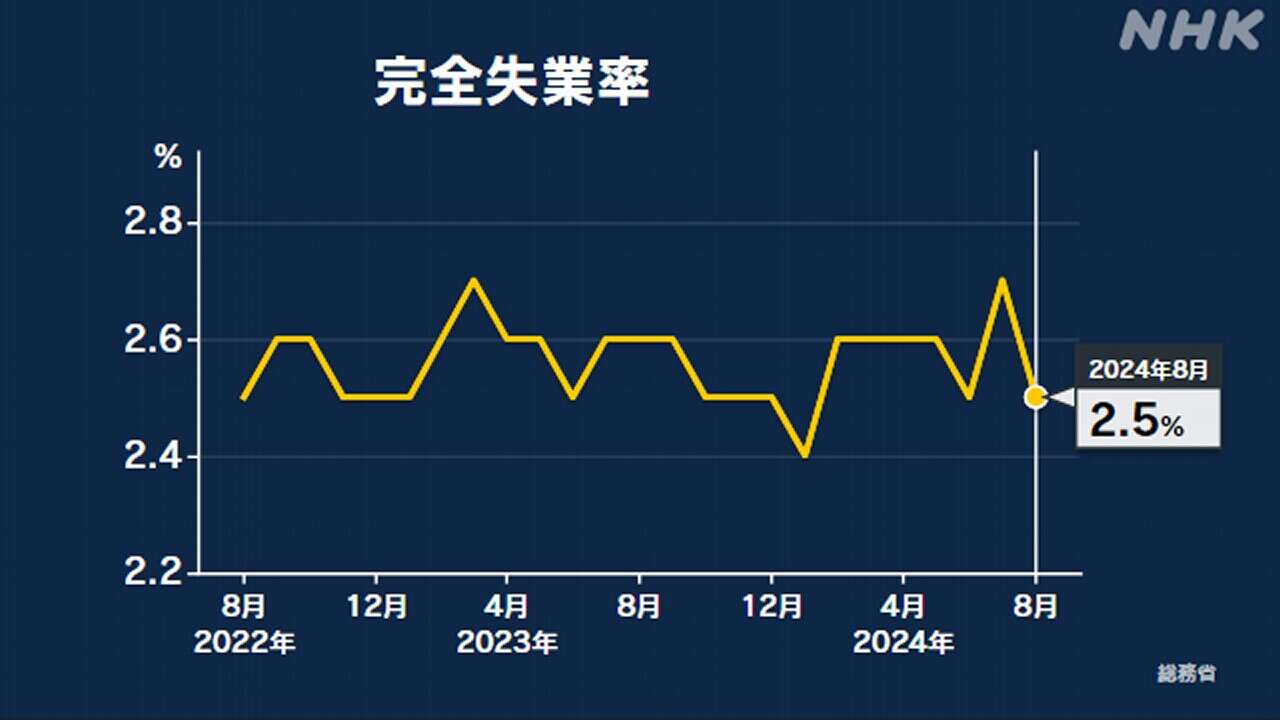 完全失業率 8月は2.5％ 前月より0.2ポイント改善