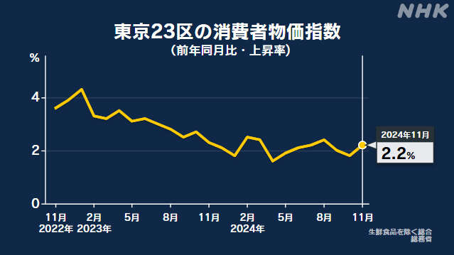 東京23区 11月の消費者物価指数 去年同月比2.2％上昇