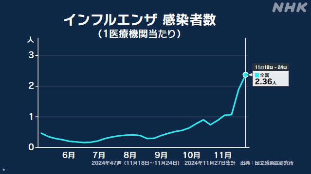 インフルエンザ患者数 全国的な流行期入りから3週連続で増加