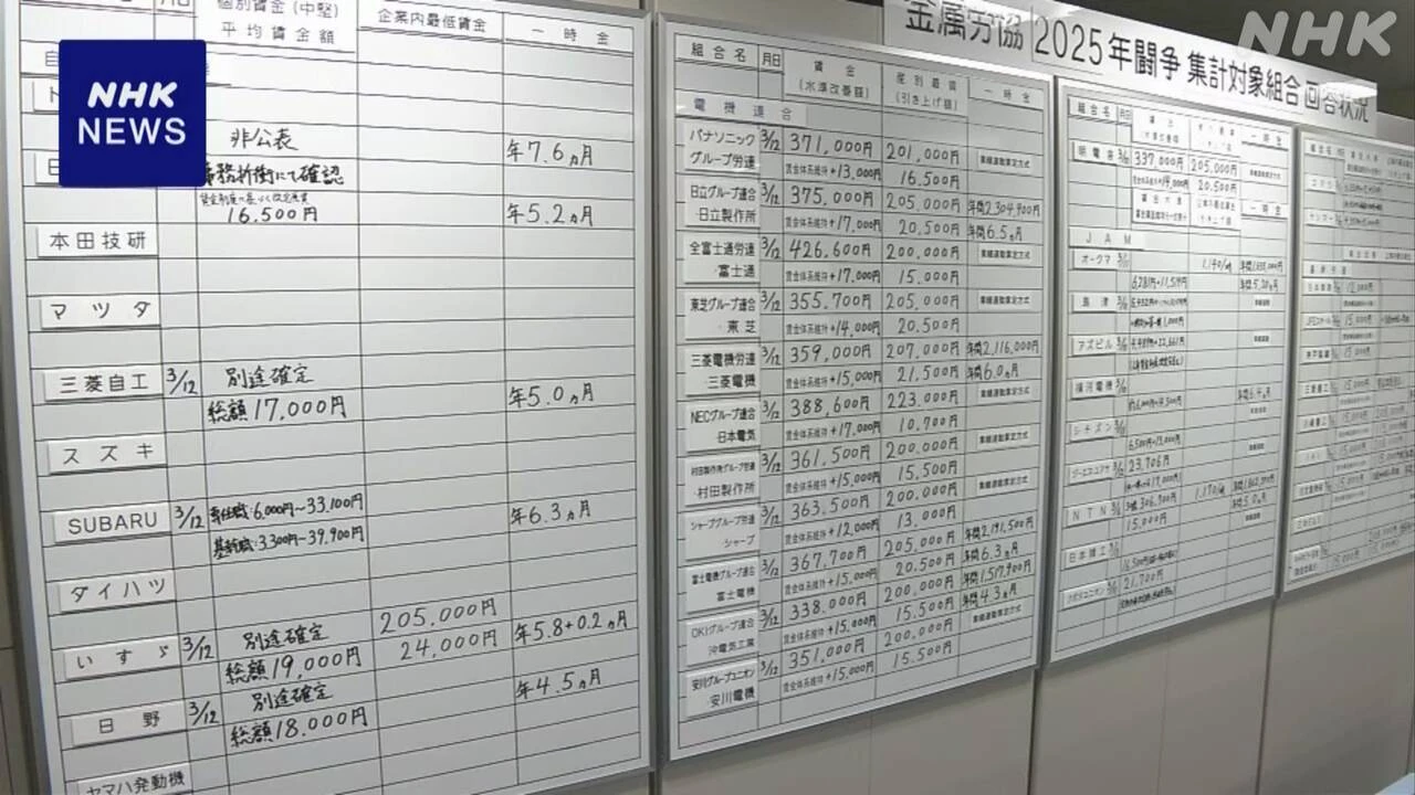 ことしの春闘 大手企業の賃上げ率5.38％ 2年連続5％台の高水準