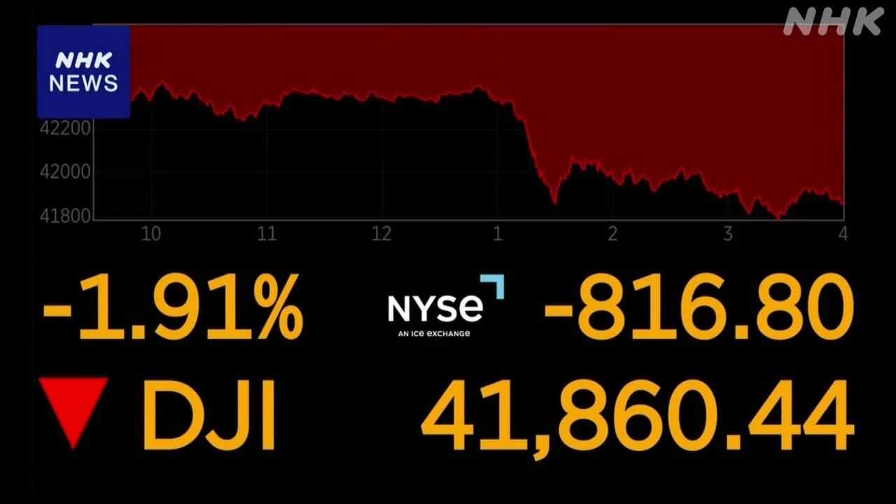 NYダウ 一時800ドル超下落 米財政悪化懸念で長期金利上昇受け