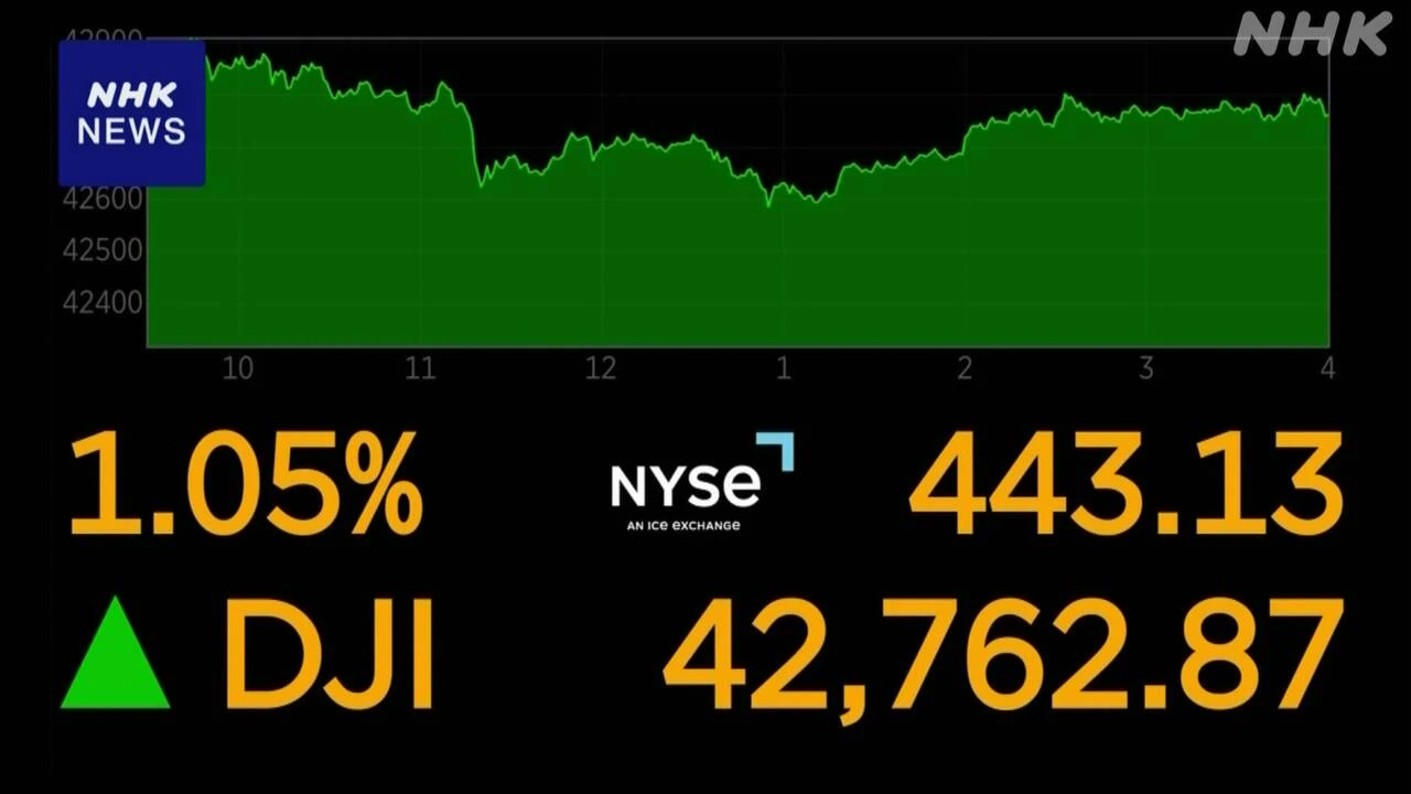 NYダウ 400ドル超の値上がり S＆P500株価指数 6000の大台回復