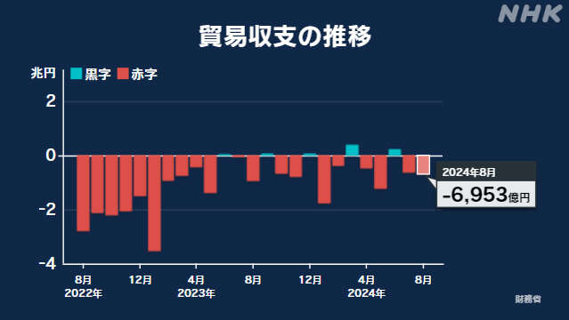 8月の貿易収支 6953億円の赤字 2か月連続の赤字